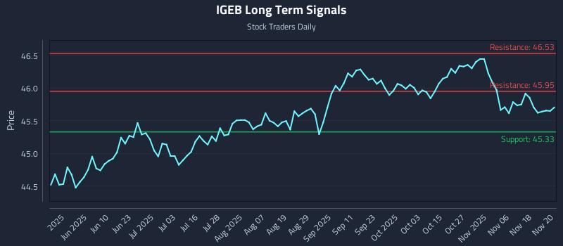 IGEB Long Term Analysis for November 21 2025