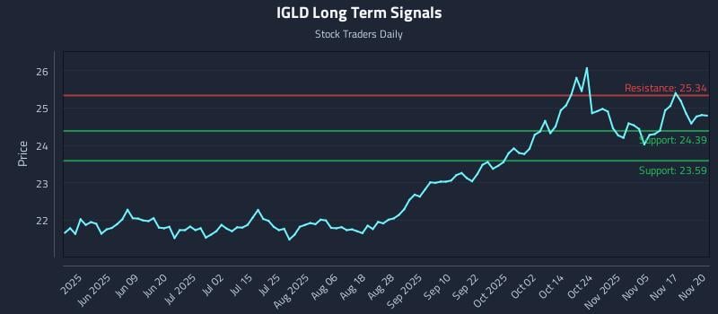 IGLD Long Term Analysis for November 21 2025