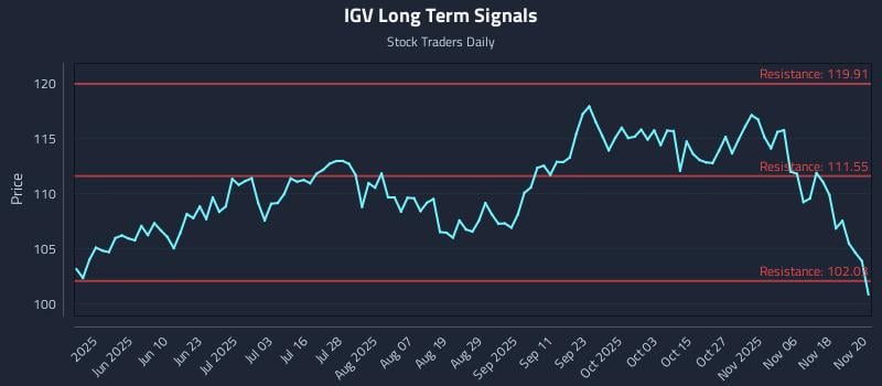 IGV Long Term Analysis for November 21 2025