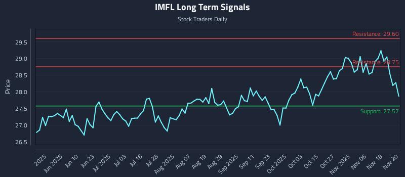IMFL Long Term Analysis for November 21 2025
