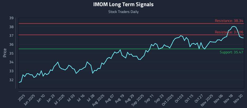 IMOM Long Term Analysis for November 21 2025 IMOM Long Term Analysis for November 21 2025