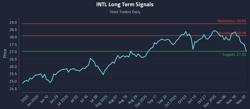 INTL Long Term Analysis for November 21 2025 INTL Long Term Analysis for November 21 2025
