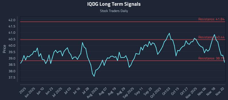 IQDG Long Term Analysis for November 21 2025