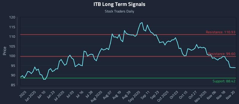 ITB Long Term Analysis for November 21 2025
