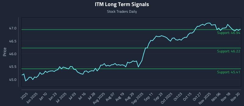 ITM Long Term Analysis for November 21 2025