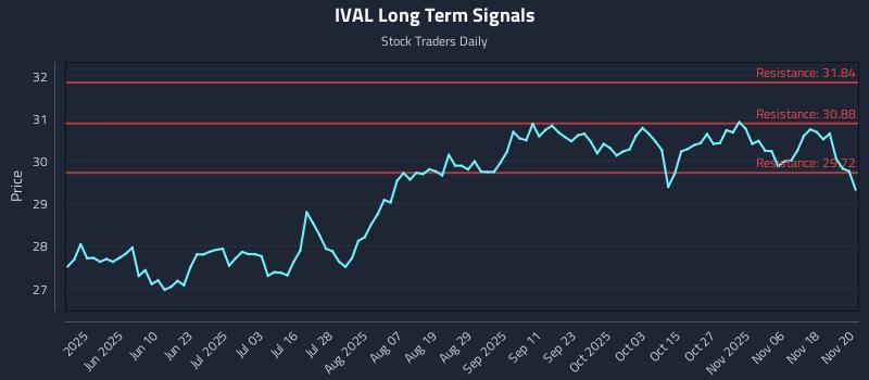 IVAL Long Term Analysis for November 21 2025