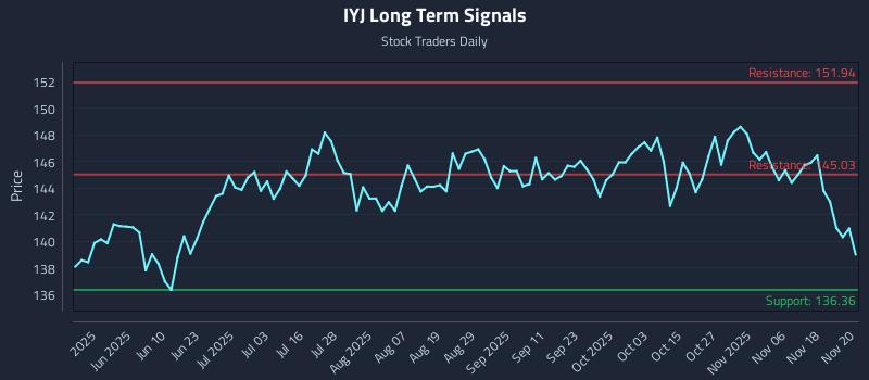 IYJ Long Term Analysis for November 21 2025 IYJ Long Term Analysis for November 21 2025