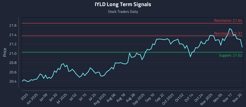 IYLD Long Term Analysis for November 21 2025 IYLD Long Term Analysis for November 21 2025