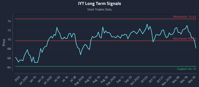 IYT Long Term Analysis for November 21 2025