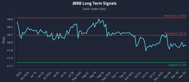 JBBB Long Term Analysis for November 21 2025