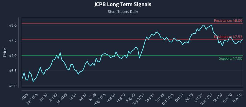 JCPB Long Term Analysis for November 21 2025