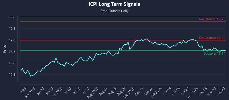 JCPI Long Term Analysis for November 21 2025