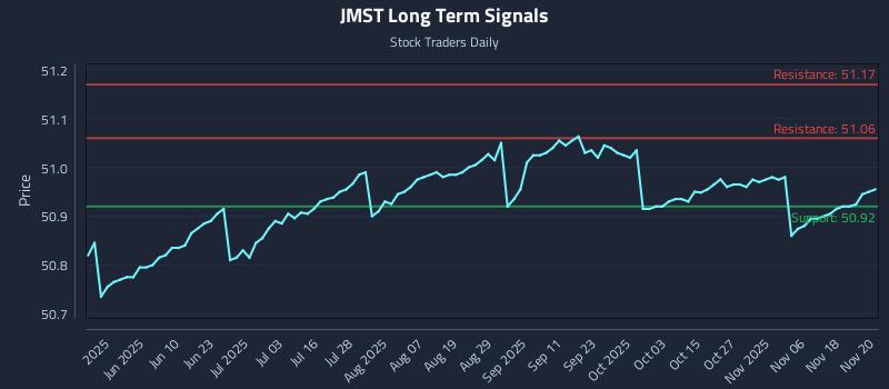 JMST Long Term Analysis for November 21 2025