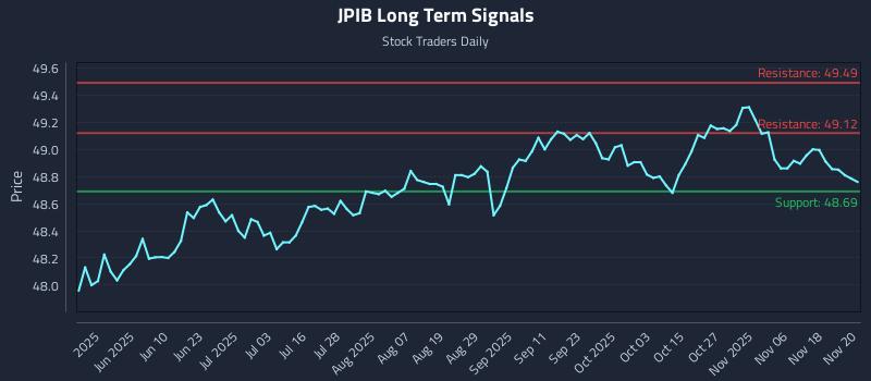 JPIB Long Term Analysis for November 21 2025 JPIB Long Term Analysis for November 21 2025