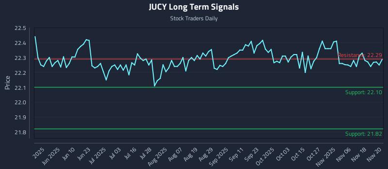 JUCY Long Term Analysis for November 21 2025 JUCY Long Term Analysis for November 21 2025