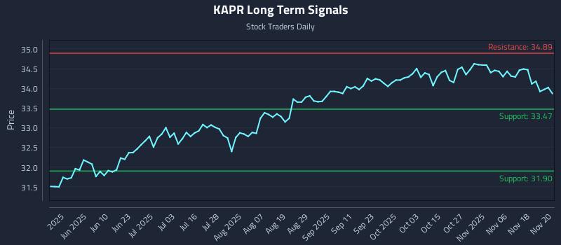 KAPR Long Term Analysis for November 21 2025