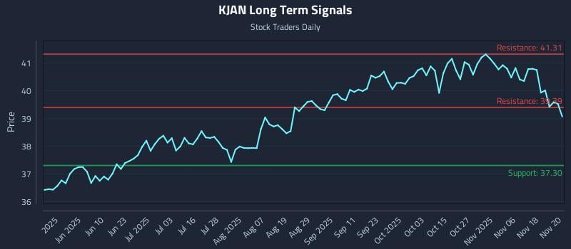 KJAN Long Term Analysis for November 21 2025 KJAN Long Term Analysis for November 21 2025