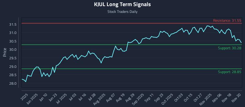 KJUL Long Term Analysis for November 21 2025