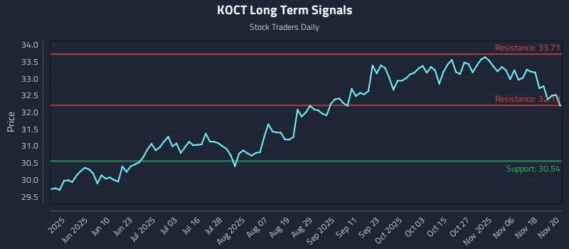 KOCT Long Term Analysis for November 21 2025
