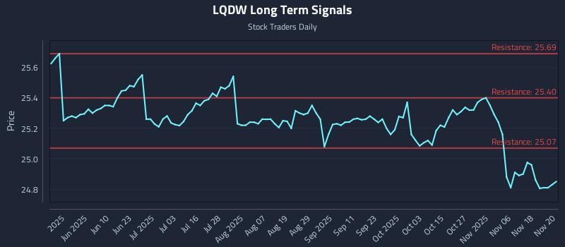 LQDW Long Term Analysis for November 21 2025