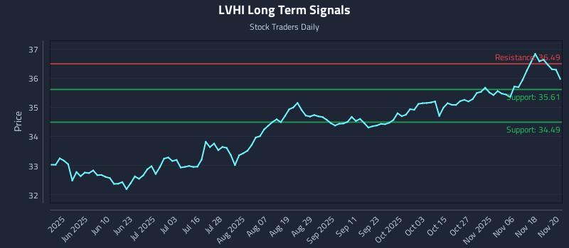 LVHI Long Term Analysis for November 21 2025 LVHI Long Term Analysis for November 21 2025