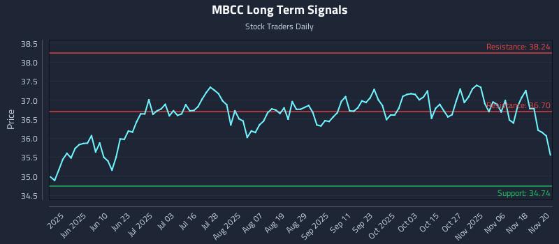 MBCC Long Term Analysis for November 21 2025 MBCC Long Term Analysis for November 21 2025