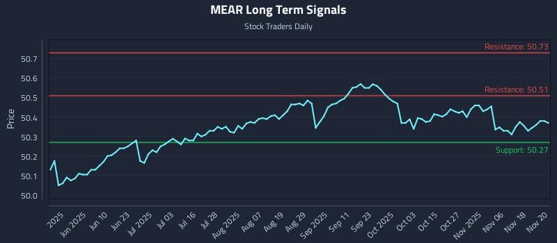 MEAR Long Term Analysis for November 21 2025 MEAR Long Term Analysis for November 21 2025