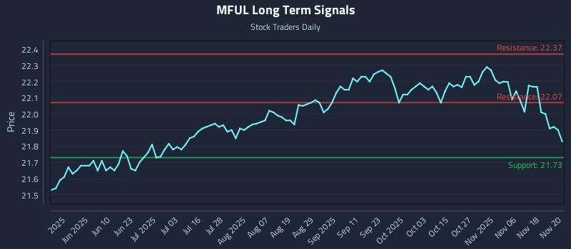 MFUL Long Term Analysis for November 21 2025 MFUL Long Term Analysis for November 21 2025