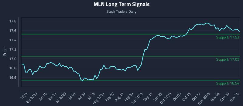 MLN Long Term Analysis for November 21 2025