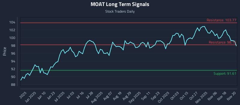 MOAT Long Term Analysis for November 21 2025 MOAT Long Term Analysis for November 21 2025