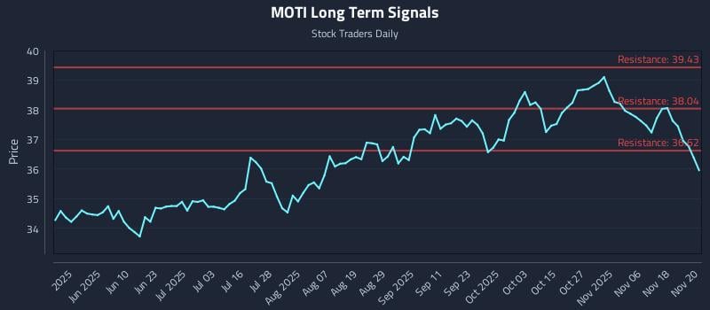 MOTI Long Term Analysis for November 21 2025