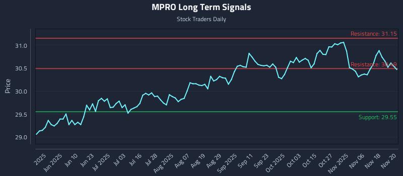 MPRO Long Term Analysis for November 21 2025 MPRO Long Term Analysis for November 21 2025