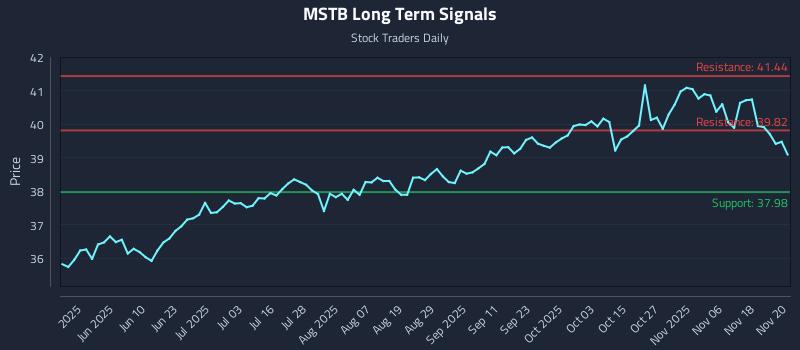 MSTB Long Term Analysis for November 21 2025