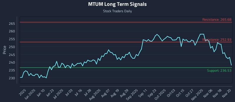 MTUM Long Term Analysis for November 21 2025