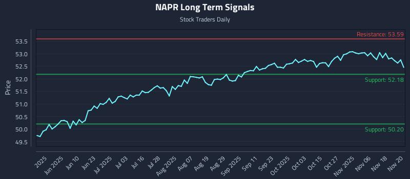 NAPR Long Term Analysis for November 21 2025 NAPR Long Term Analysis for November 21 2025