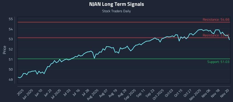 NJAN Long Term Analysis for November 21 2025 NJAN Long Term Analysis for November 21 2025