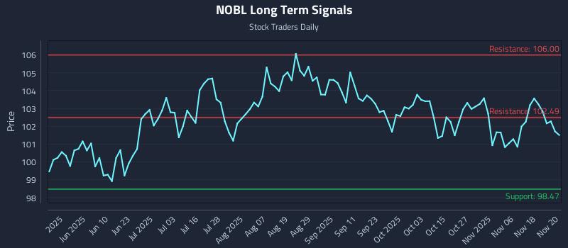 NOBL Long Term Analysis for November 21 2025