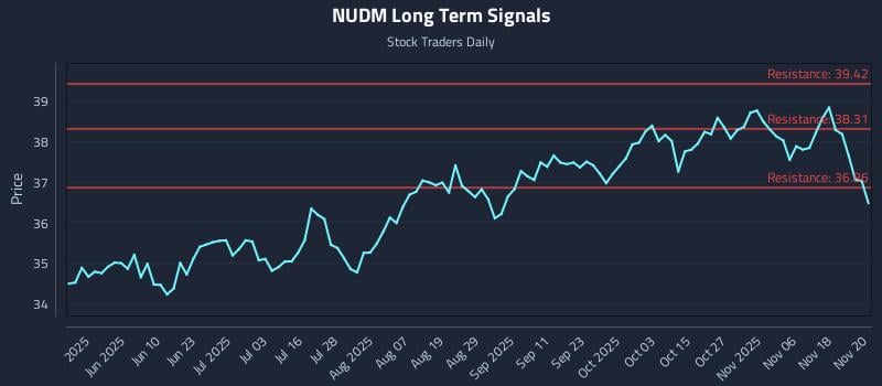 NUDM Long Term Analysis for November 21 2025