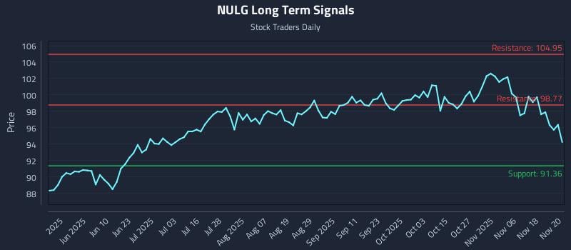 NULG Long Term Analysis for November 21 2025