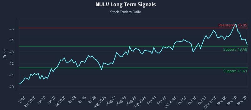 NULV Long Term Analysis for November 21 2025