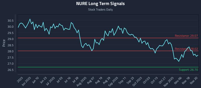 NURE Long Term Analysis for November 21 2025 NURE Long Term Analysis for November 21 2025