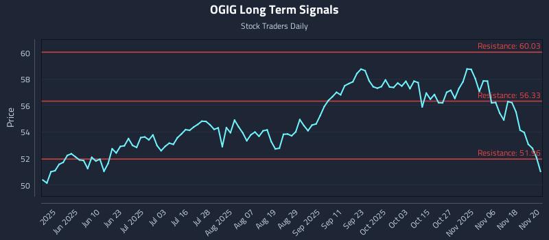 OGIG Long Term Analysis for November 21 2025
