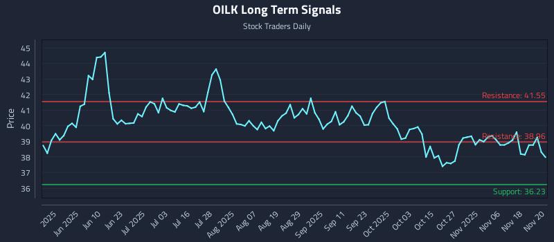 OILK Long Term Analysis for November 21 2025 OILK Long Term Analysis for November 21 2025
