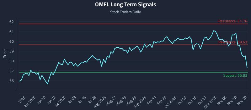 OMFL Long Term Analysis for November 21 2025 OMFL Long Term Analysis for November 21 2025