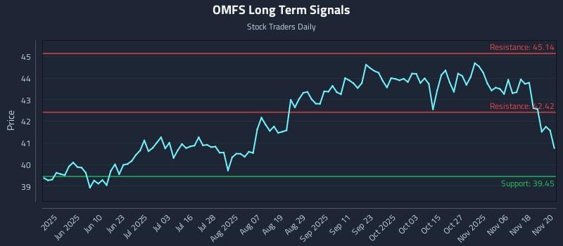 OMFS Long Term Analysis for November 21 2025 OMFS Long Term Analysis for November 21 2025