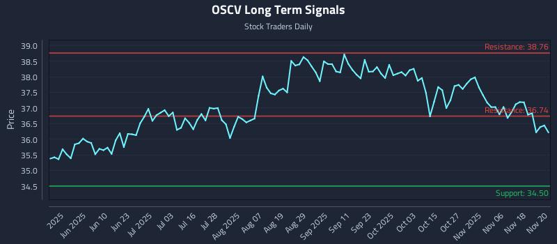 OSCV Long Term Analysis for November 21 2025 OSCV Long Term Analysis for November 21 2025