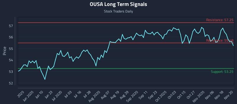 OUSA Long Term Analysis for November 21 2025