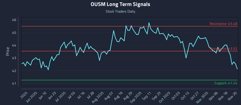 OUSM Long Term Analysis for November 21 2025