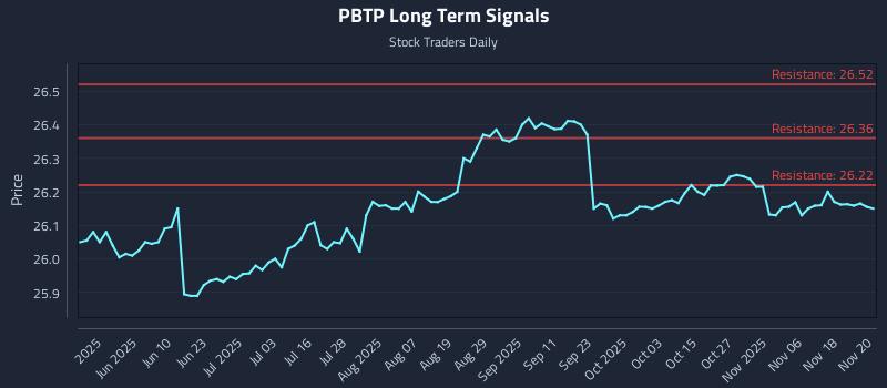 PBTP Long Term Analysis for November 21 2025 PBTP Long Term Analysis for November 21 2025