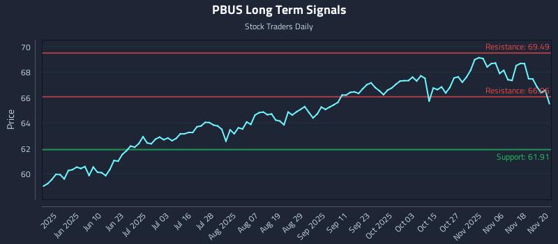 PBUS Long Term Analysis for November 21 2025